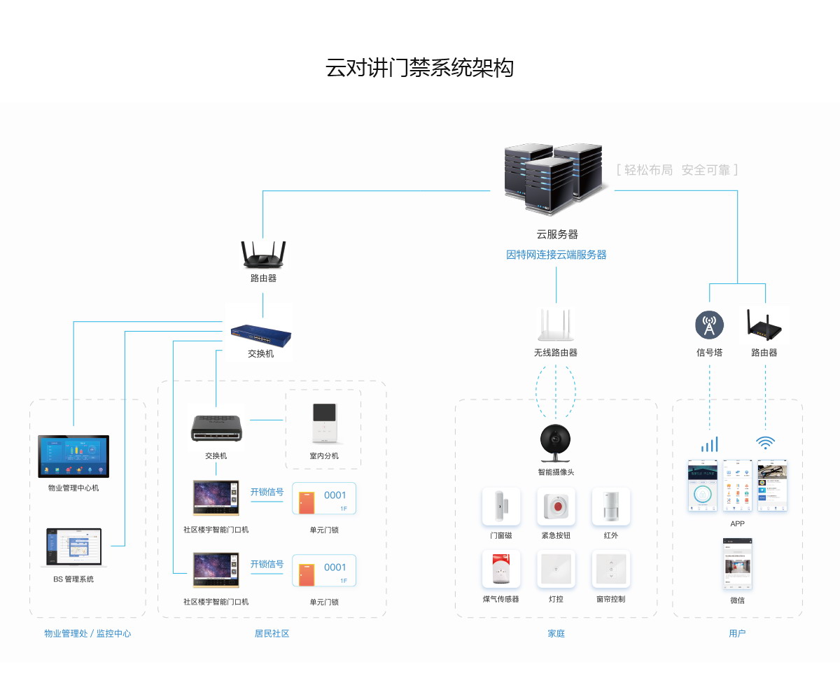 智能安防 智能安防